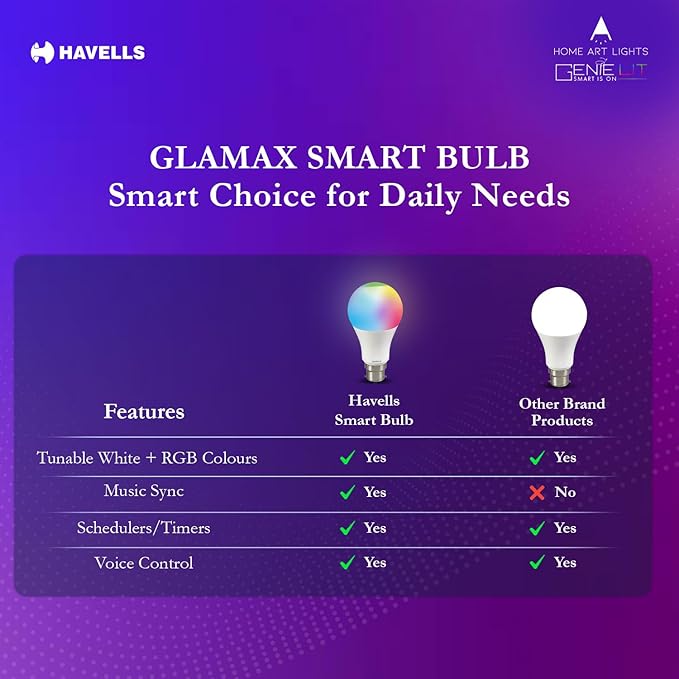 Comparison chart of Havells Glamax smart bulb features with other brand products on a purple background.