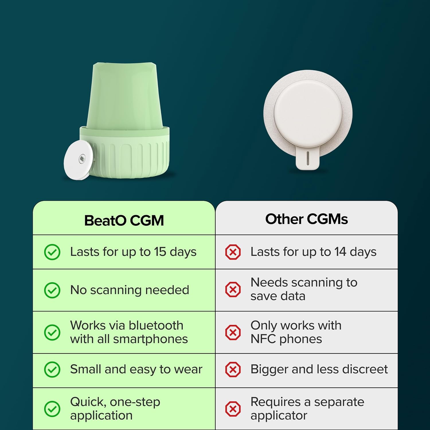 BeatO CGM GlucoRX Continuous Glucose Monitor | No-Scan, One-Push Application | 15-Day Real-Time Sugar Tracking | Bluetooth Connected CGM (Pack of 1)