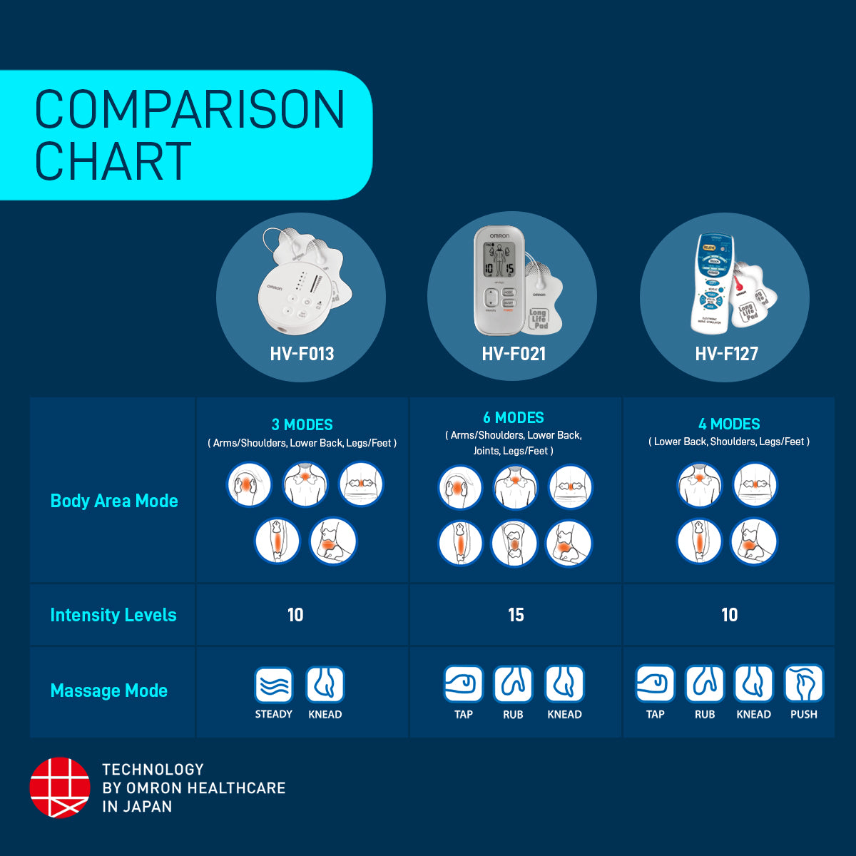 Omron HV F013 Corded Electric TENS Machine | Nerve Stimulator & Body Massager (White) for Effective Pain Relief