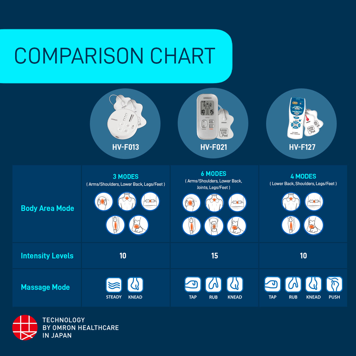 Omron HV F021 Electrical Nerve Stimulator | Portable Pain Relief Massager with Multiple Intensity Modes